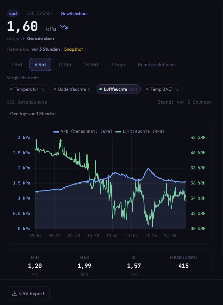 VPD-Verlauf mit Luftfeuchte-Vergleich und Zeitreihenanalyse im Dashboard